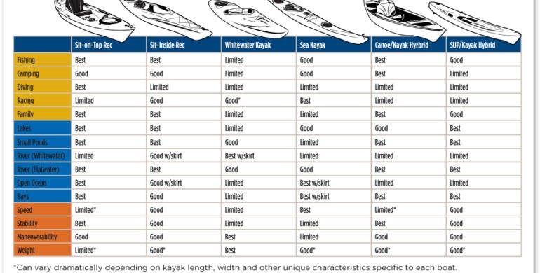 What Size Kayak Do You Need? Get Help from this Chart!