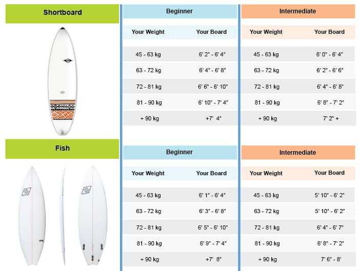 surfboard Volume and Weight